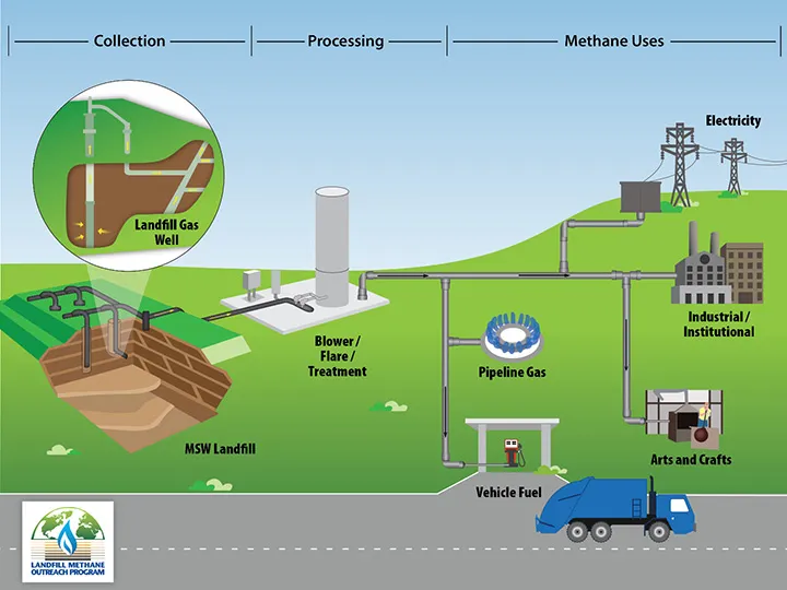 America's Landfills Are Leaking Opportunity—And Bioenergy Is the Answer Industry Can't Afford to Ignore